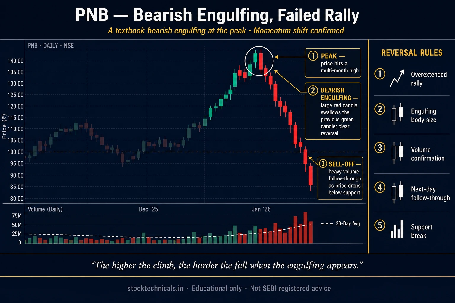 Bearish engulfing pnb daily