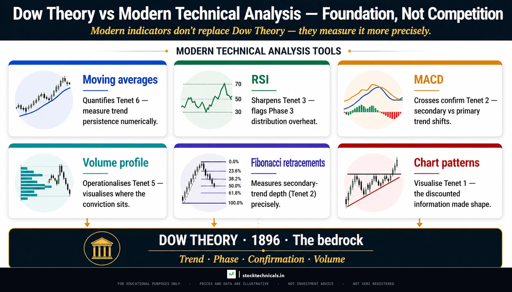 Dow theory vs modern ta complementary