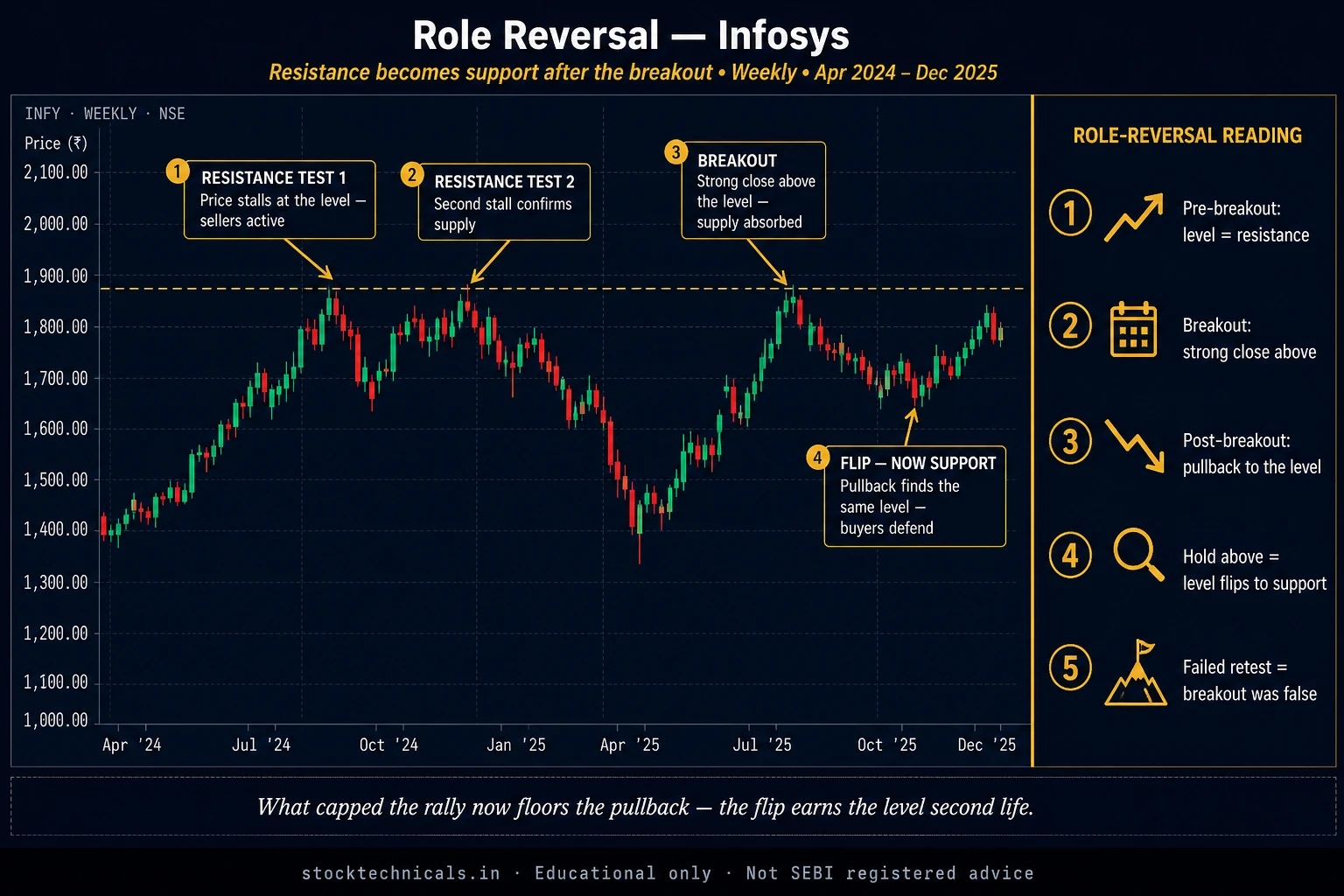 Role reversal infy weekly