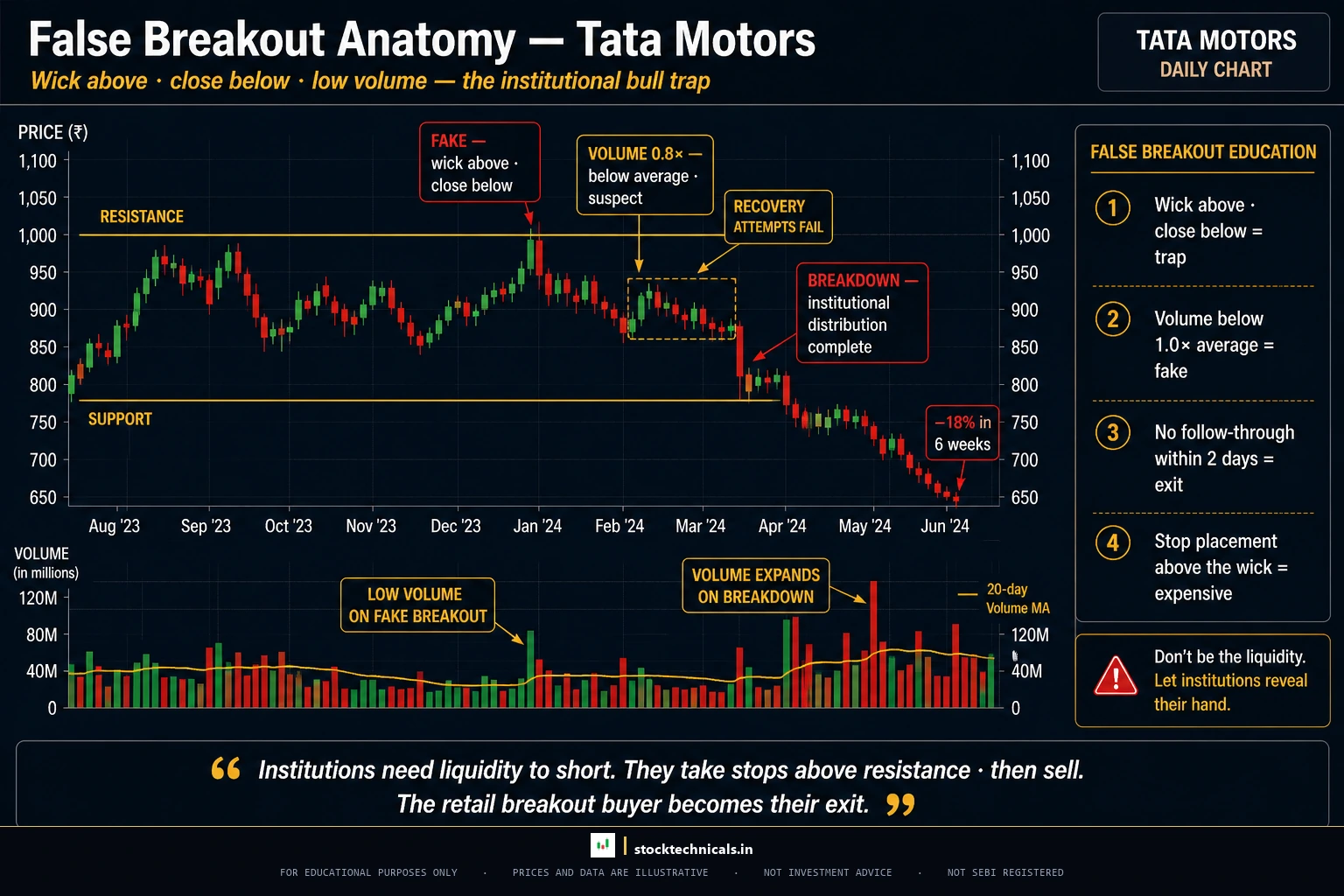 Tata motors false breakout hdfc bank style