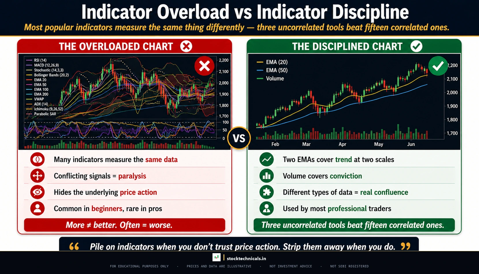 The indicator overload myth