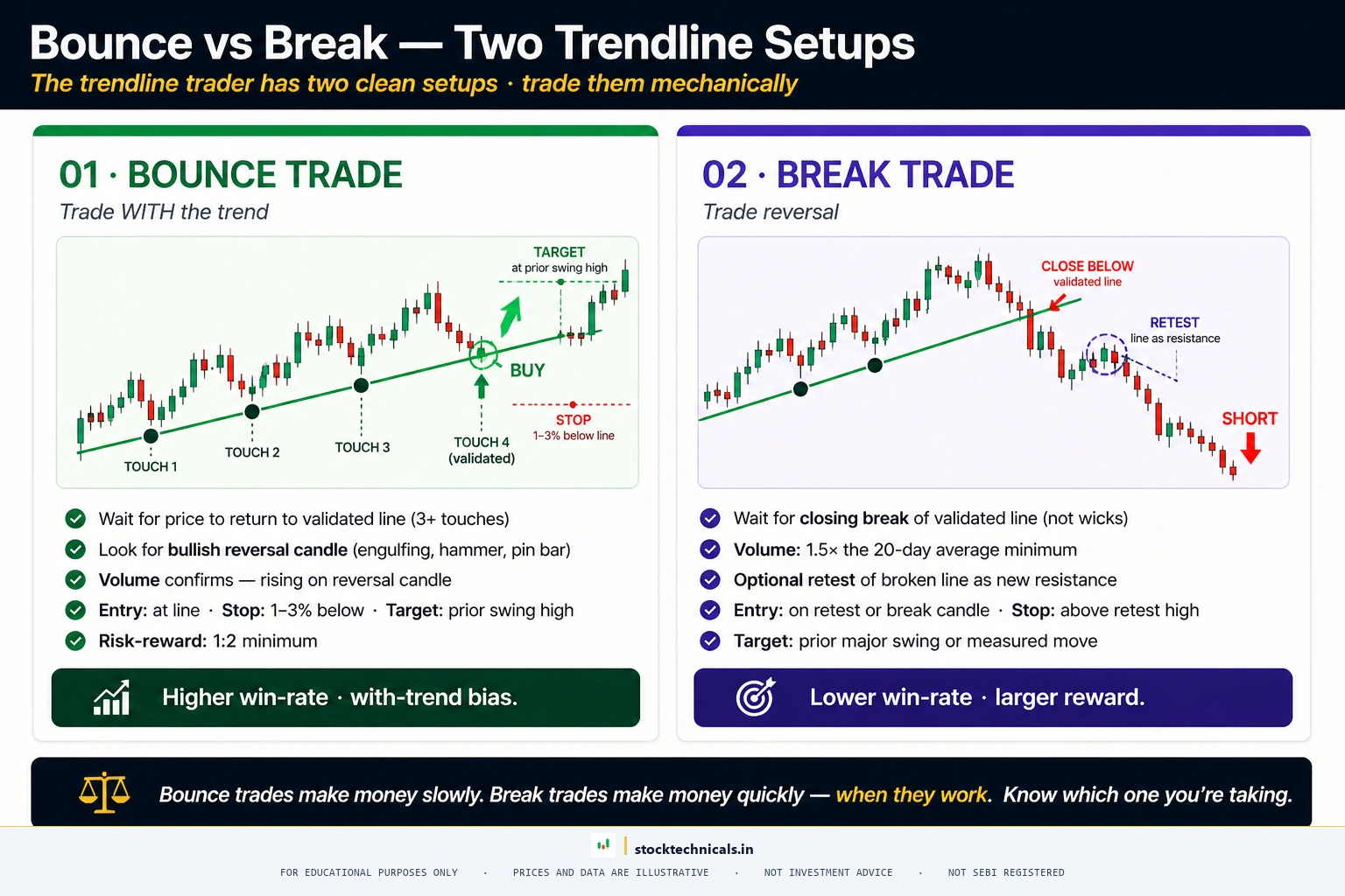 Trading the trendline bounce vs break