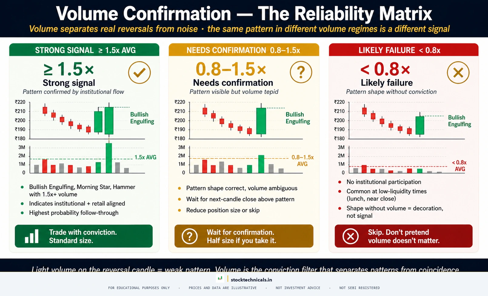 Volume confirmation matrix