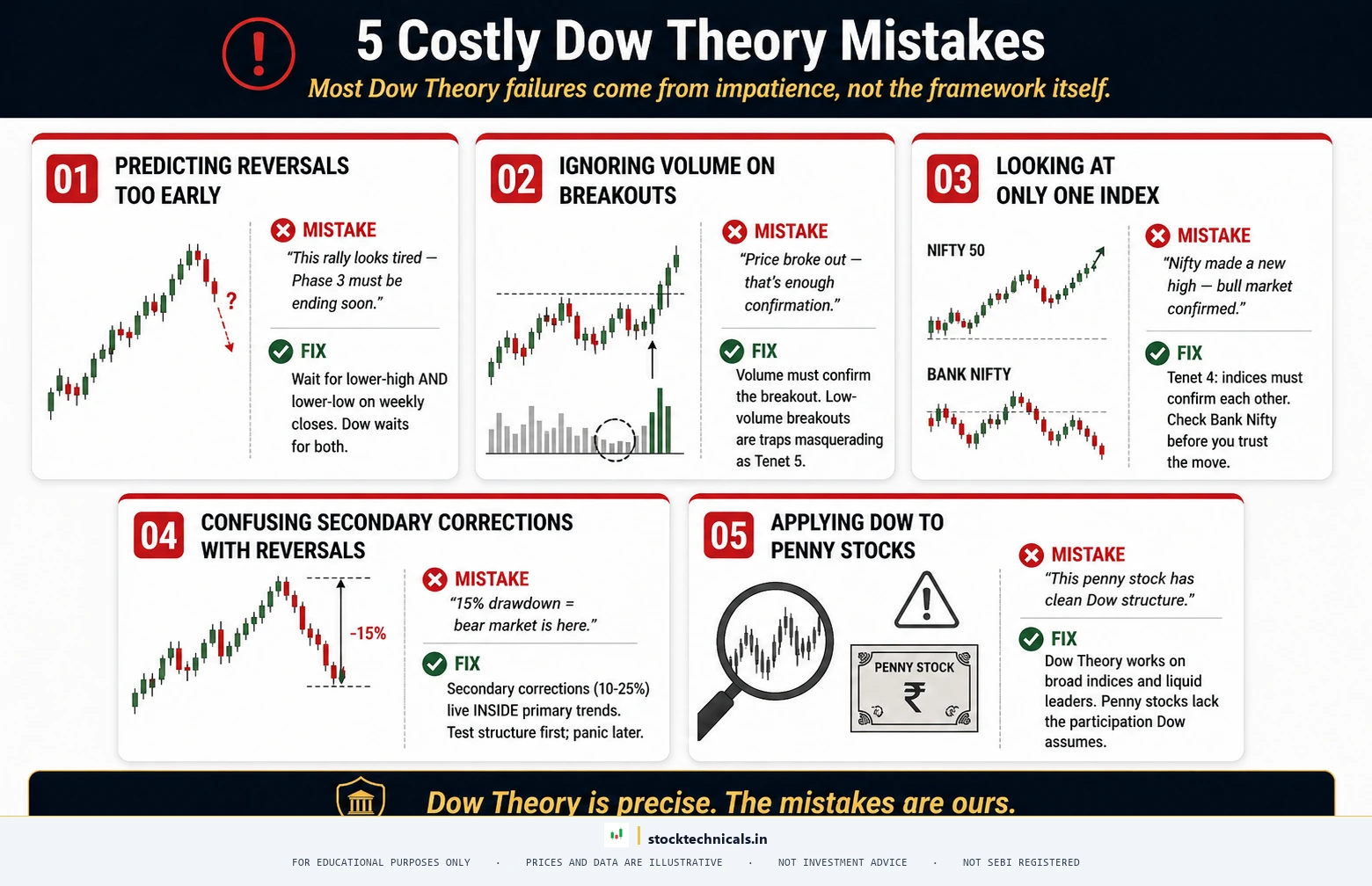 5 costly dow theory mistakes
