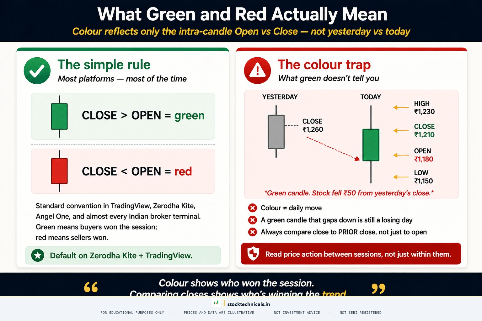 Candle colour logic green vs red explained