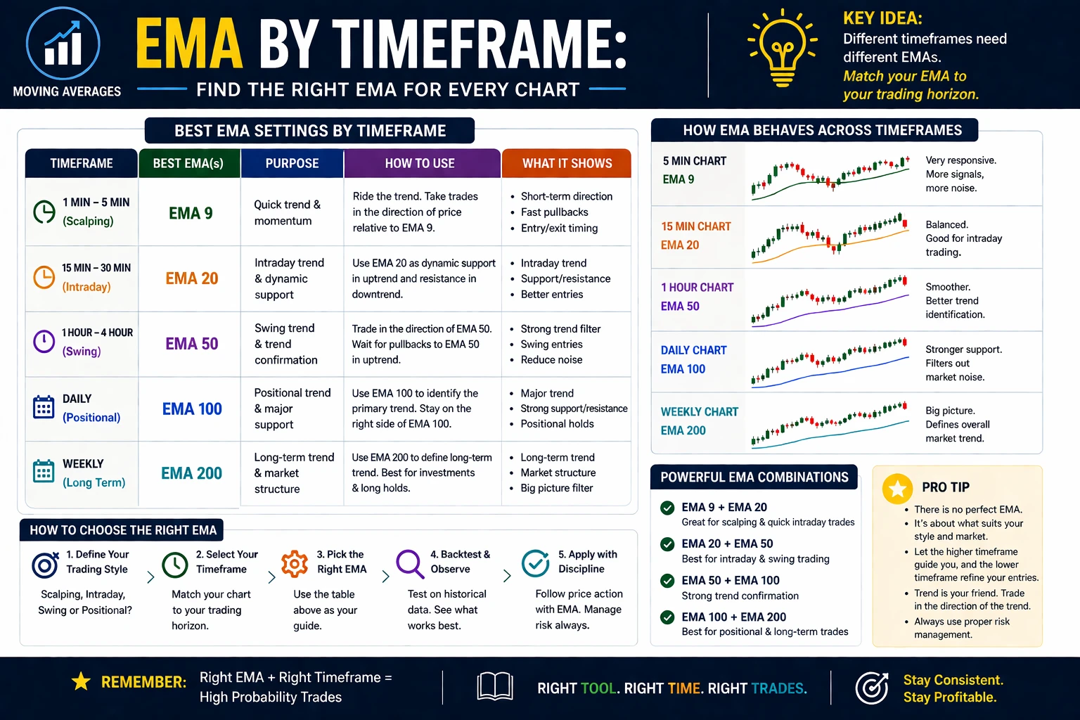 Ema by timeframe