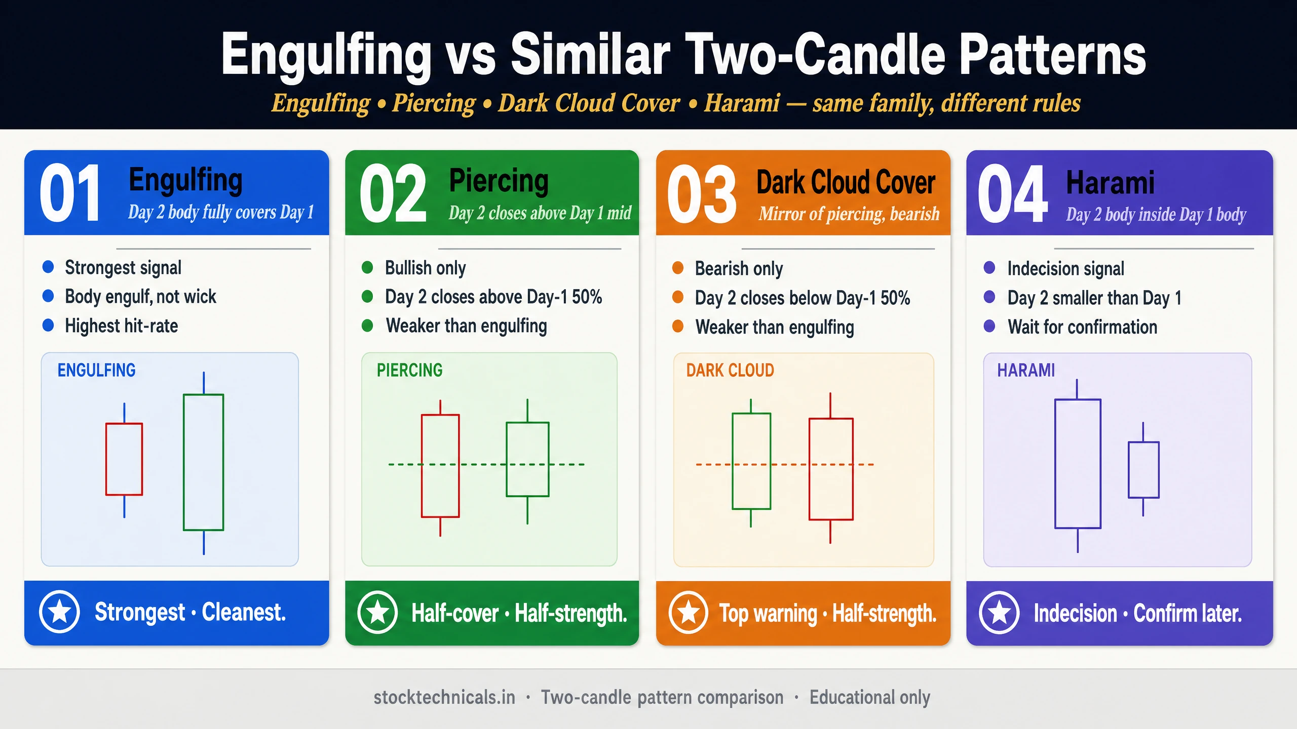 Engulfing vs similar patterns