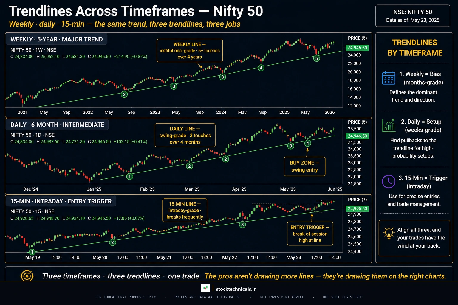 Nifty 50 multi timeframe trendlines hdfc bank style