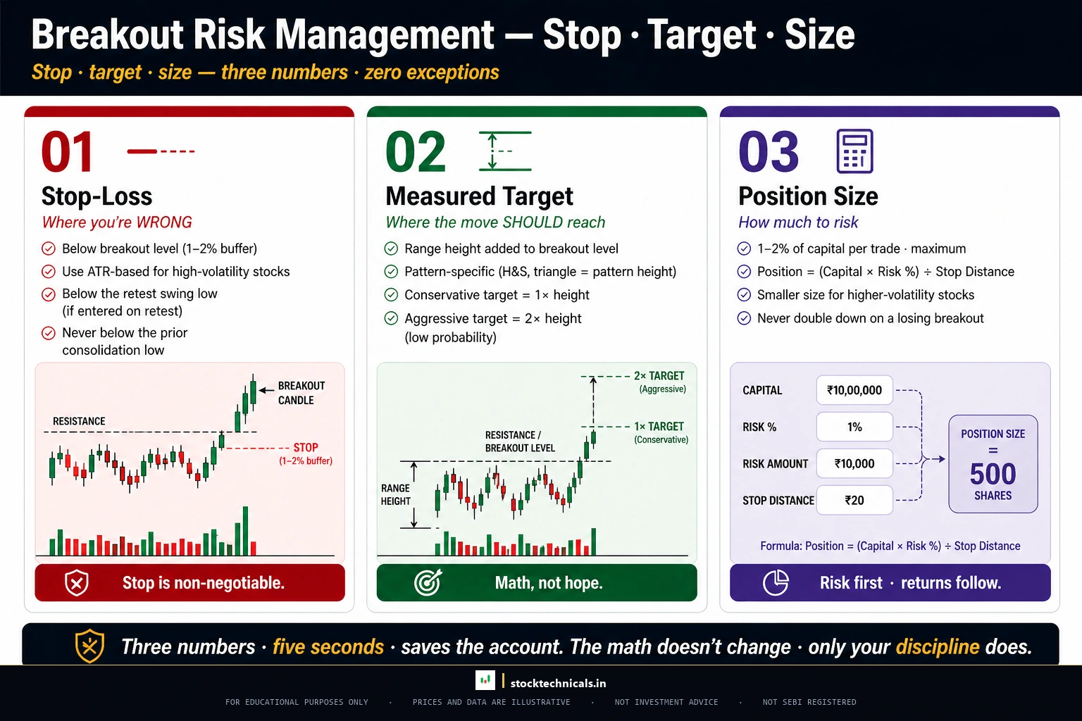 Stop loss placement trade sizing