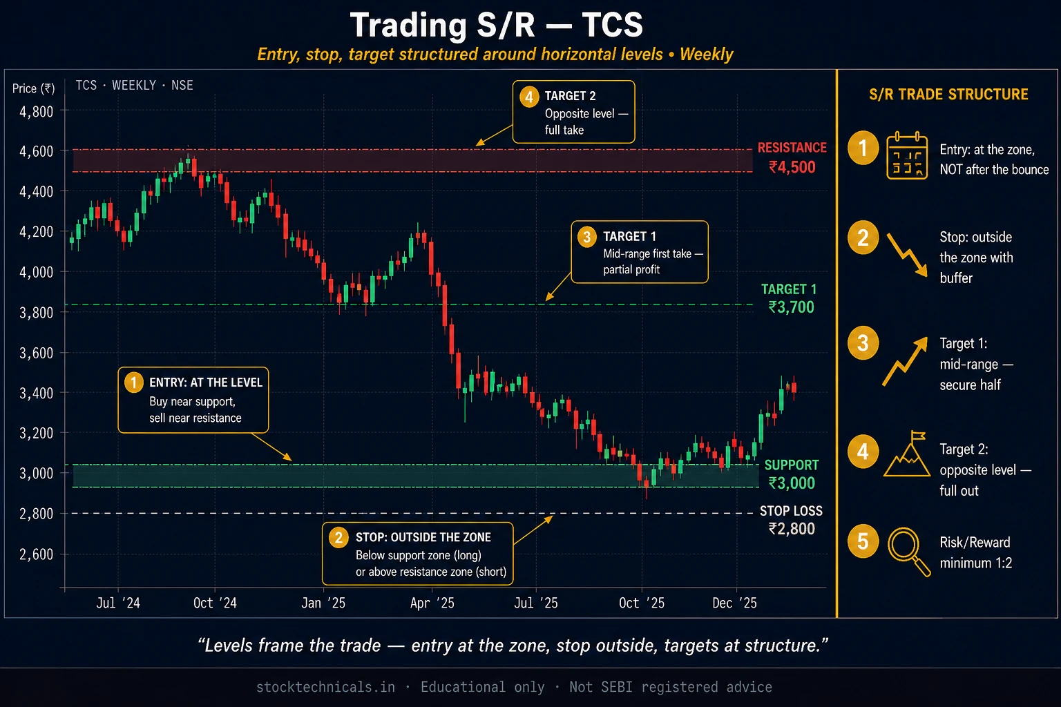 Trading sr tcs weekly