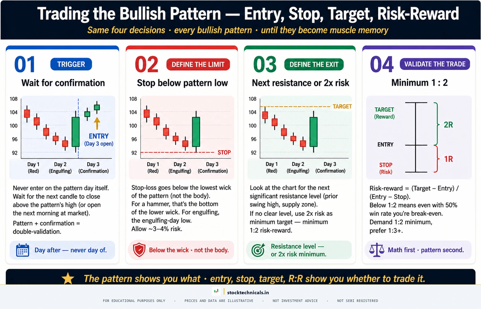 Trading the pattern entrystoptarget framework