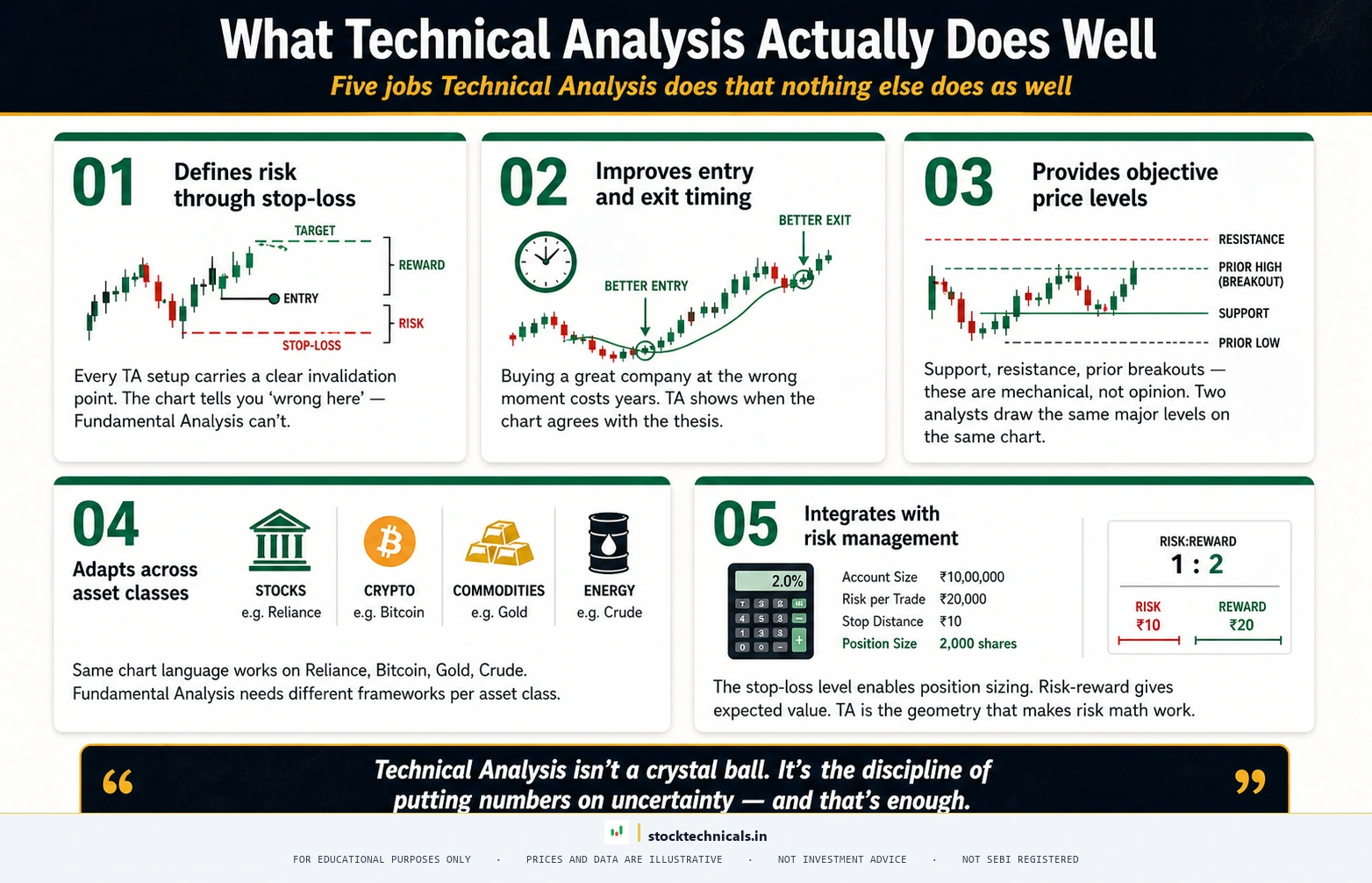 What technical analysis actually does well
