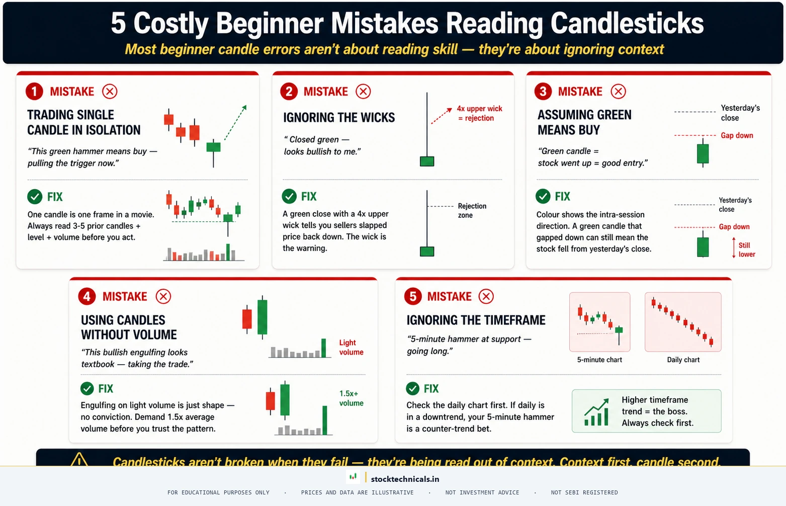5 beginner mistakes reading candlesticks