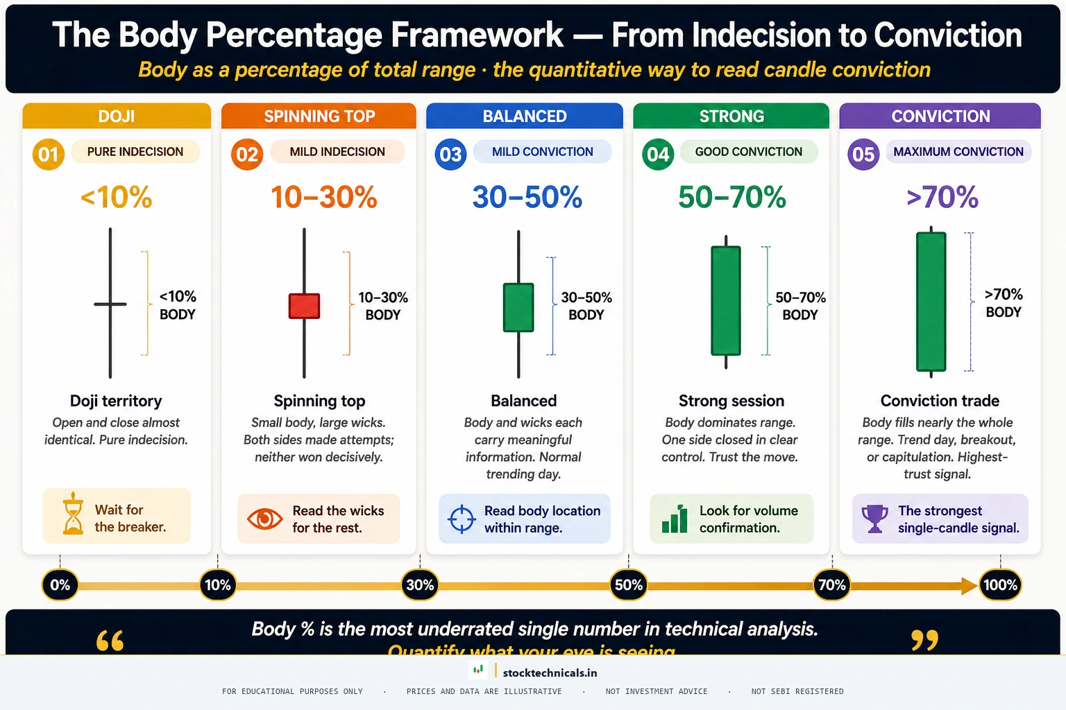 Body percentage framework quantitative