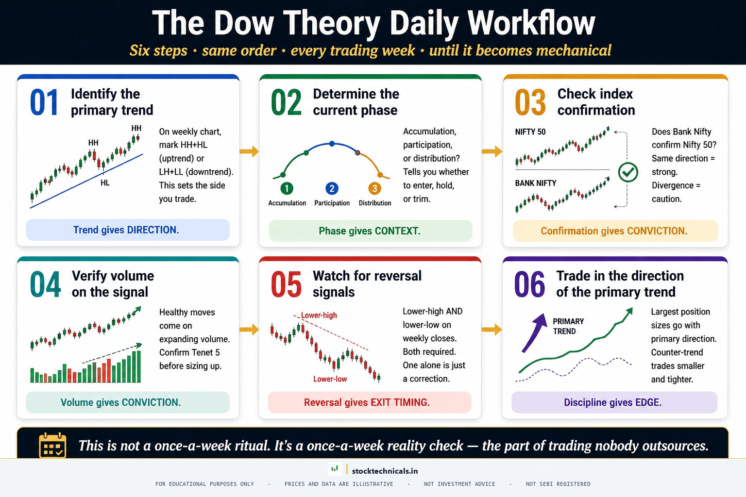 Dow theory daily workflow 6 step