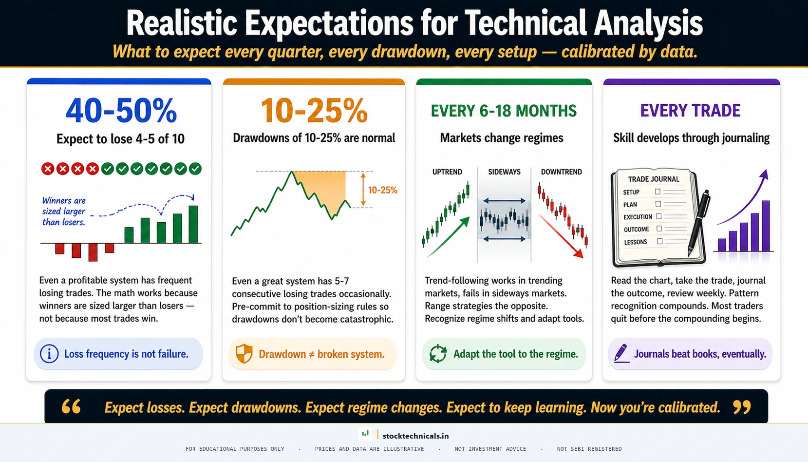 Realistic expectations framework