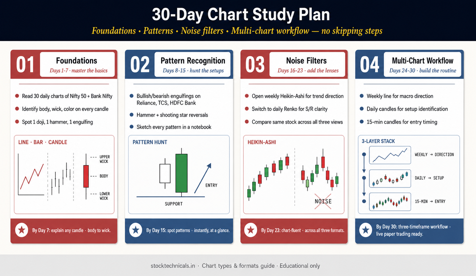 30 day chart study plan