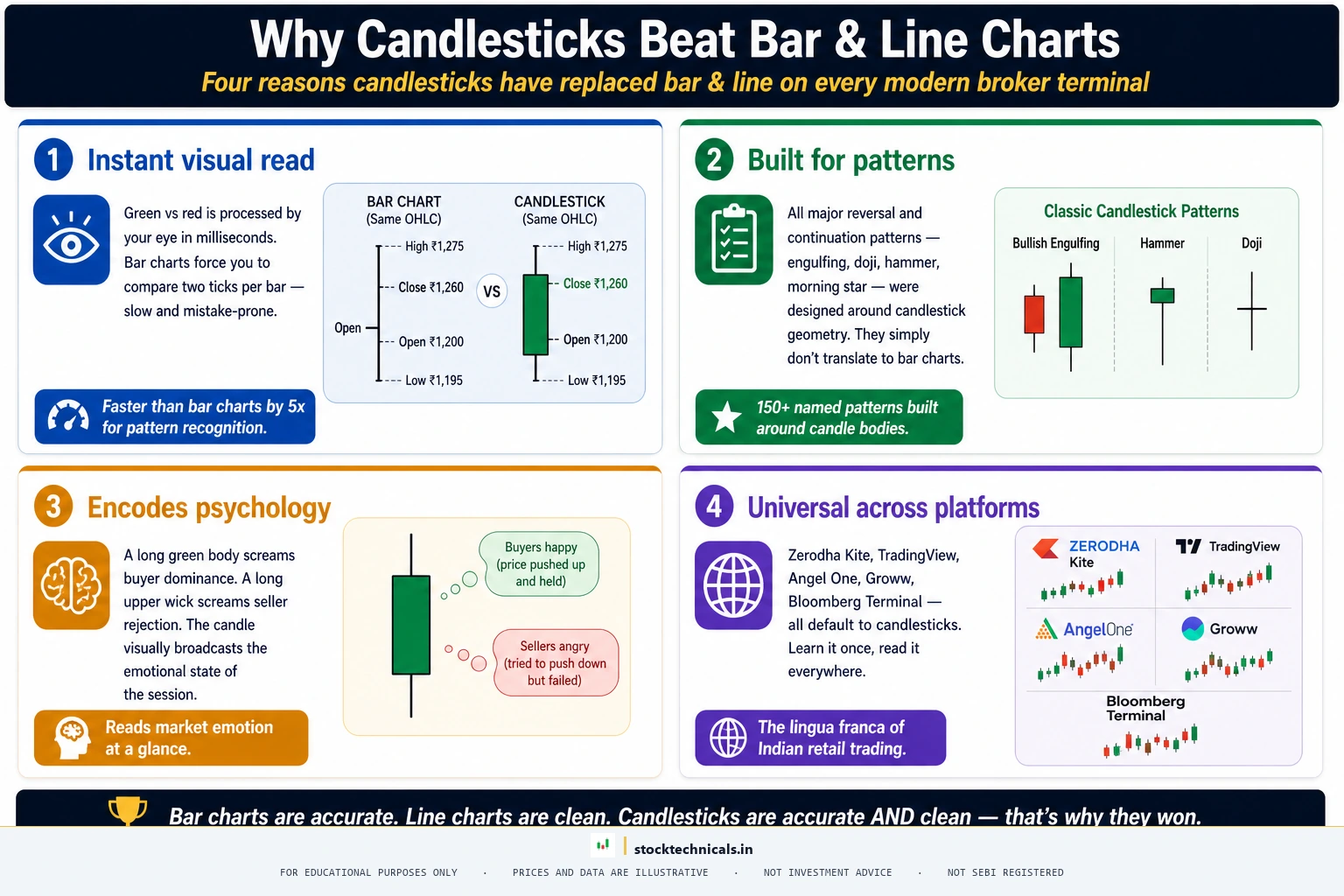 Candlestick advantages over other charts