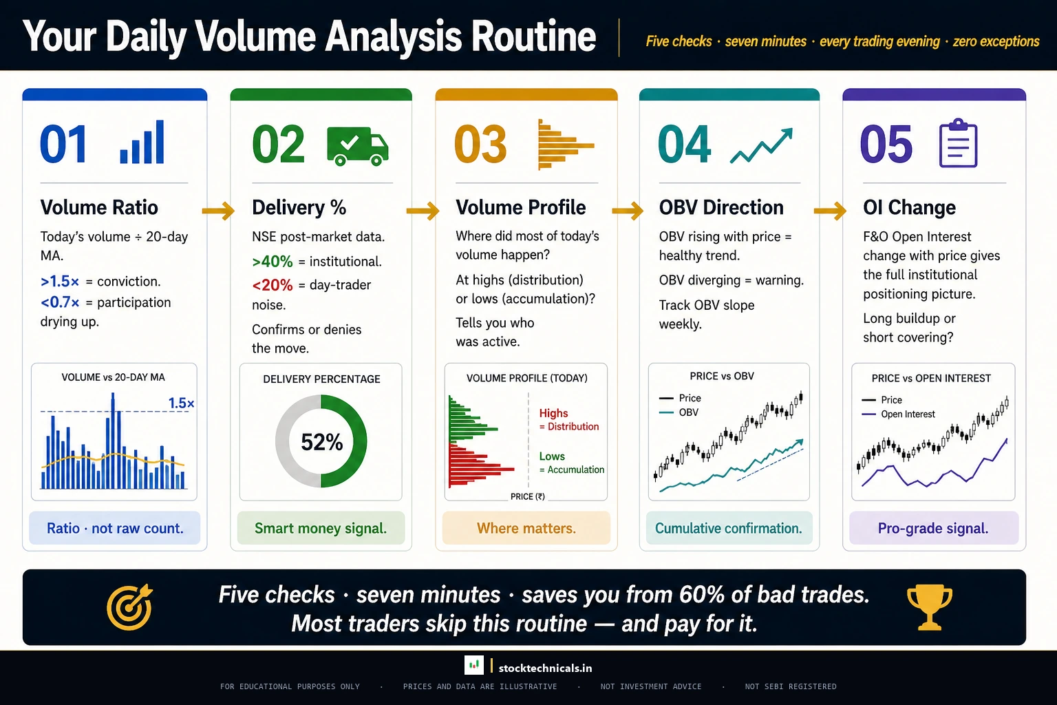 Daily volume analysis routine