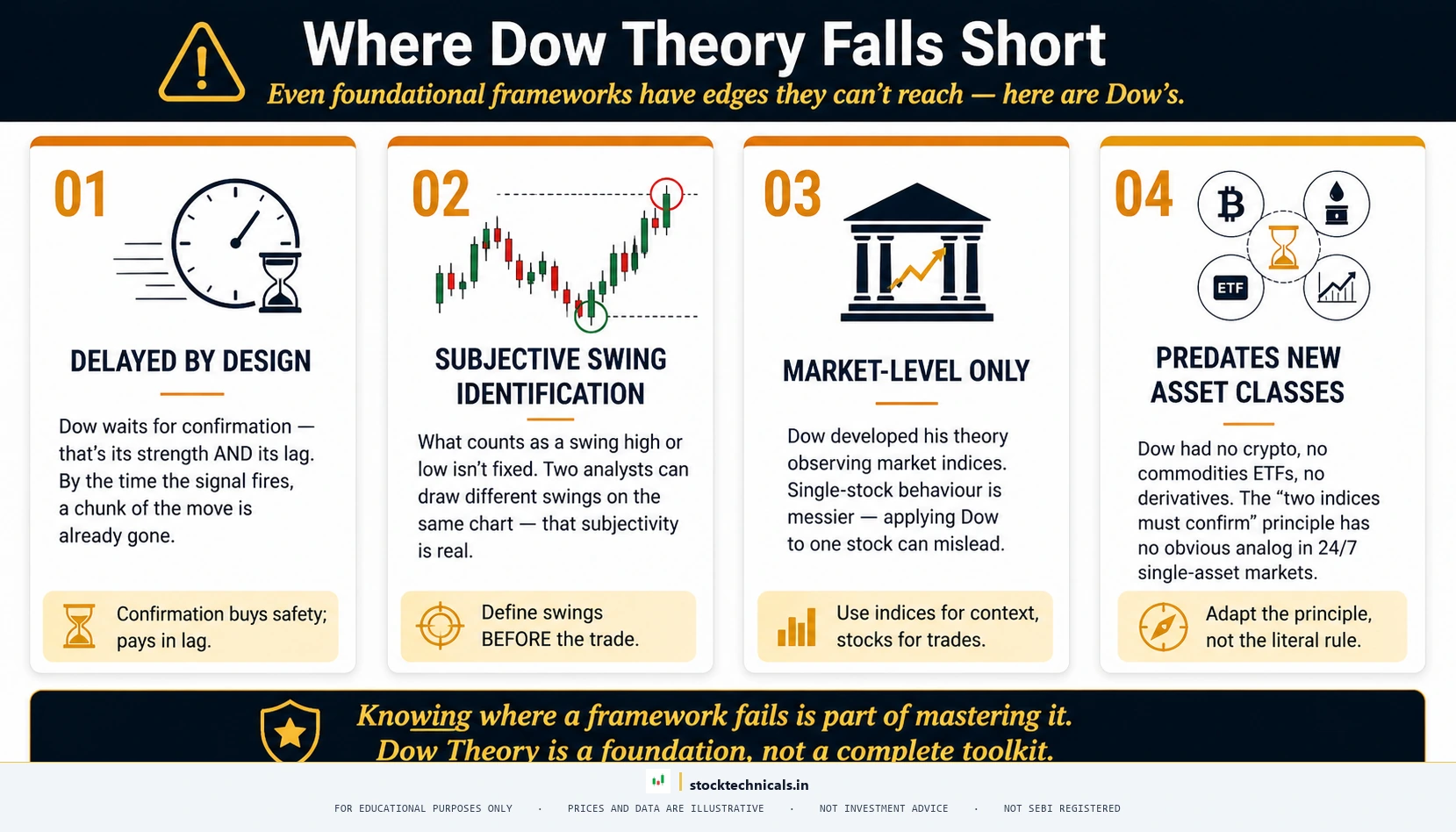 Limitations criticism of dow theory
