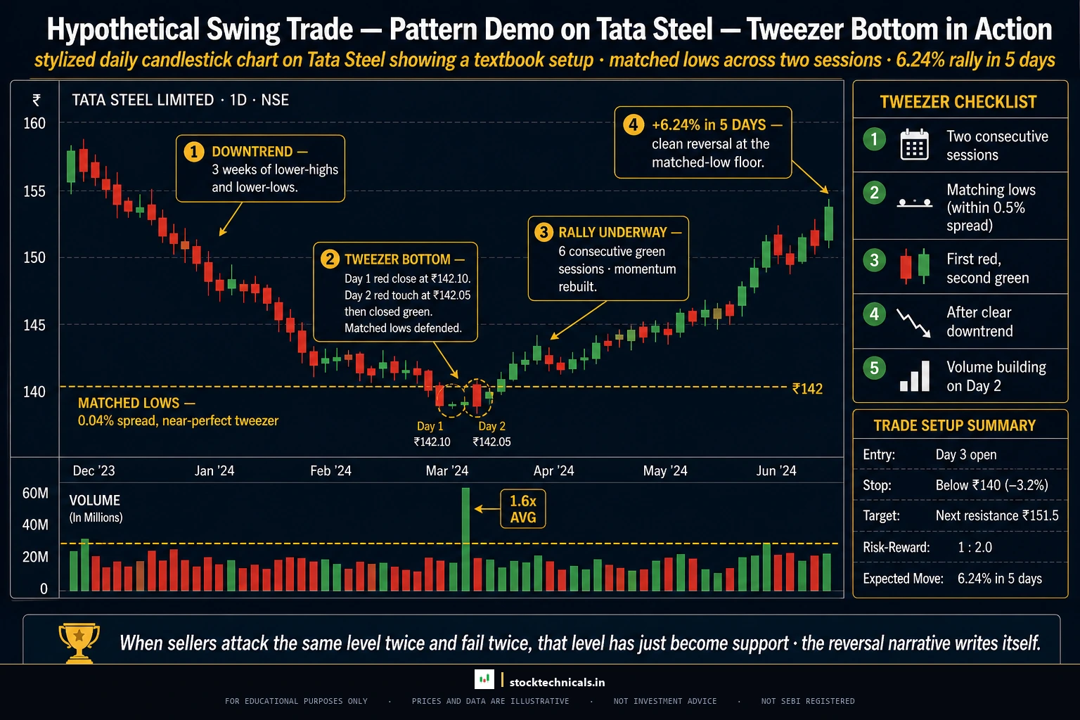 Tata steel tweezer bottom real chart