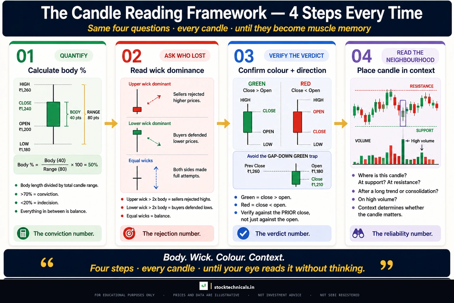 The 4 step candle reading framework