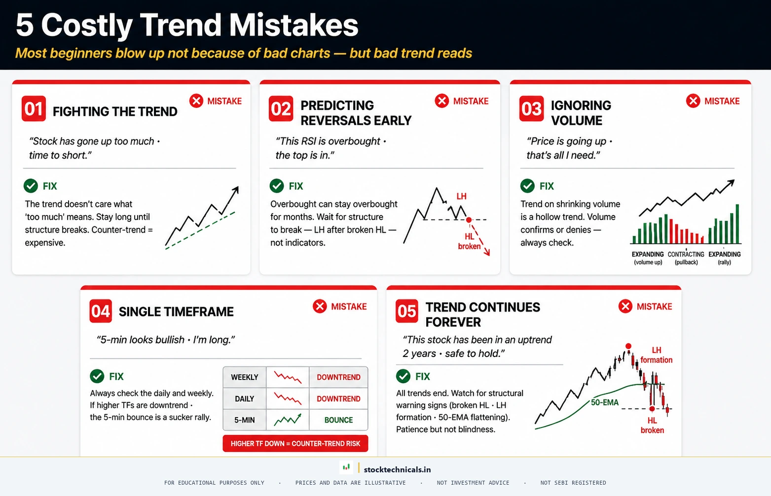 Trend identification checklist