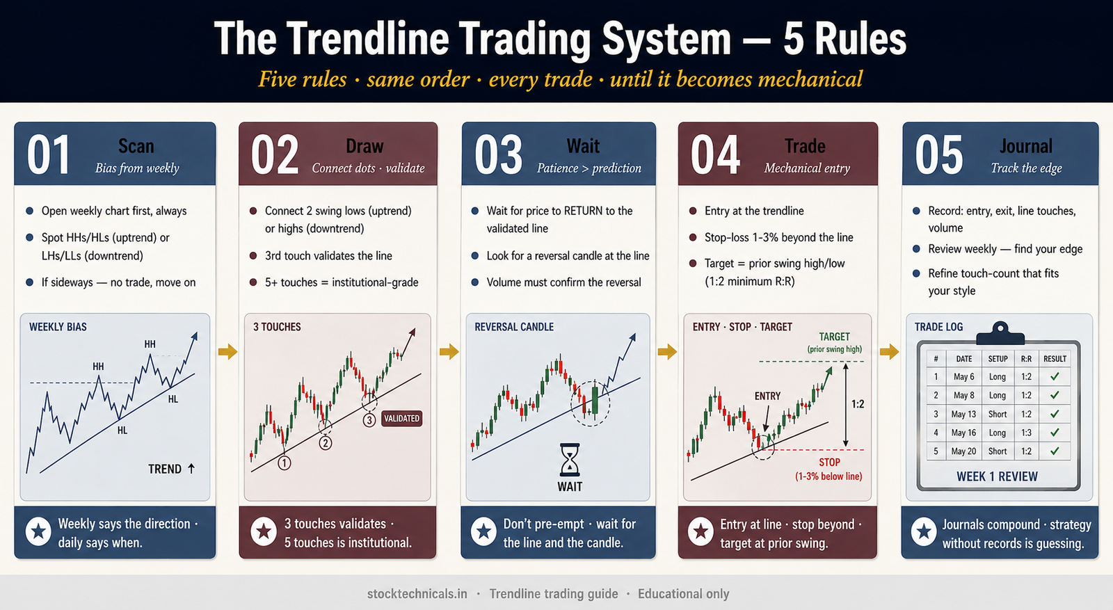 Trendline trading system 5 rule workflow