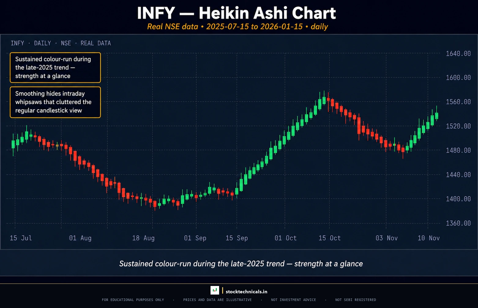Heikin ashi realdata infy daily
