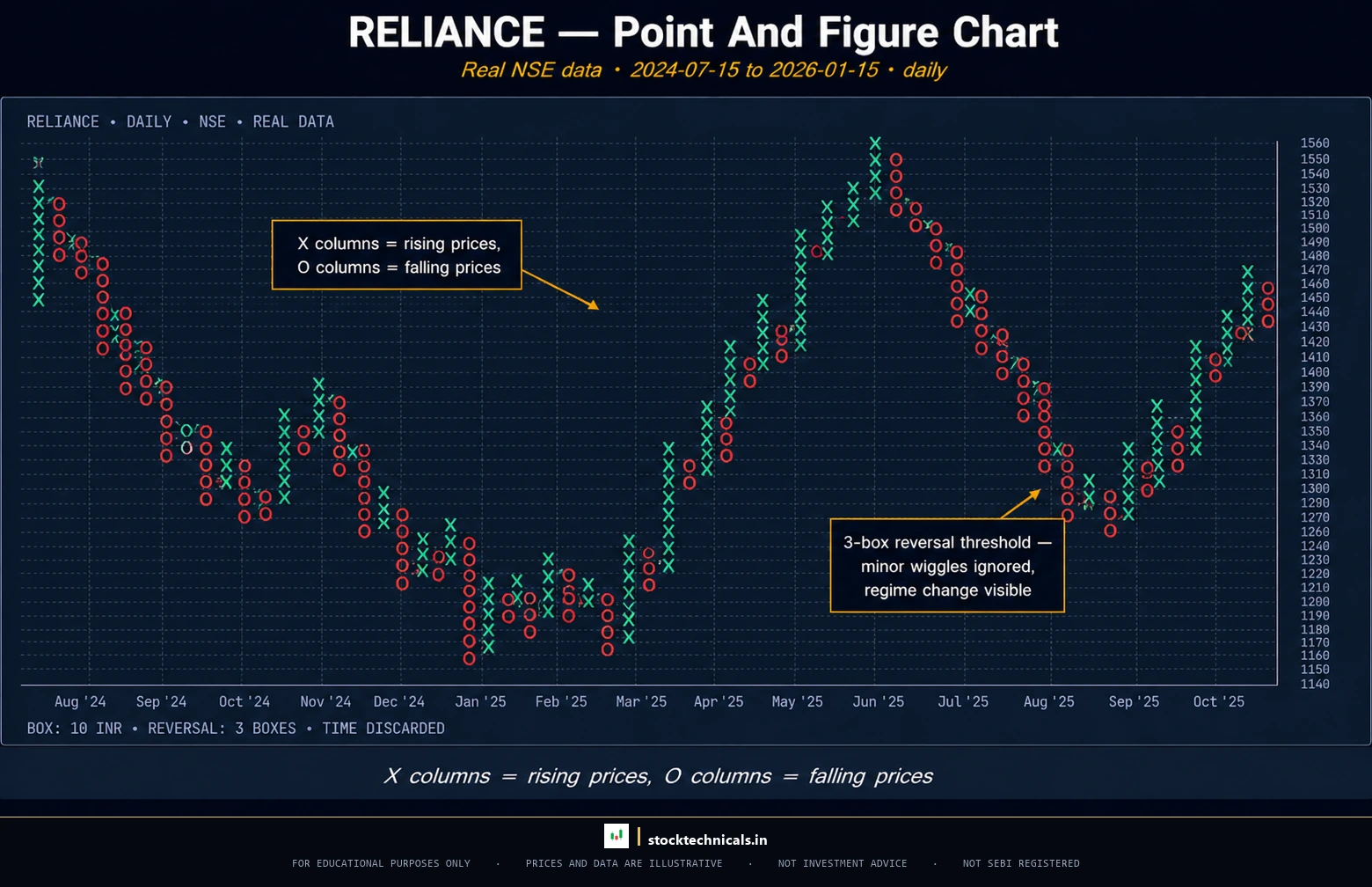 Point figure realdata reliance