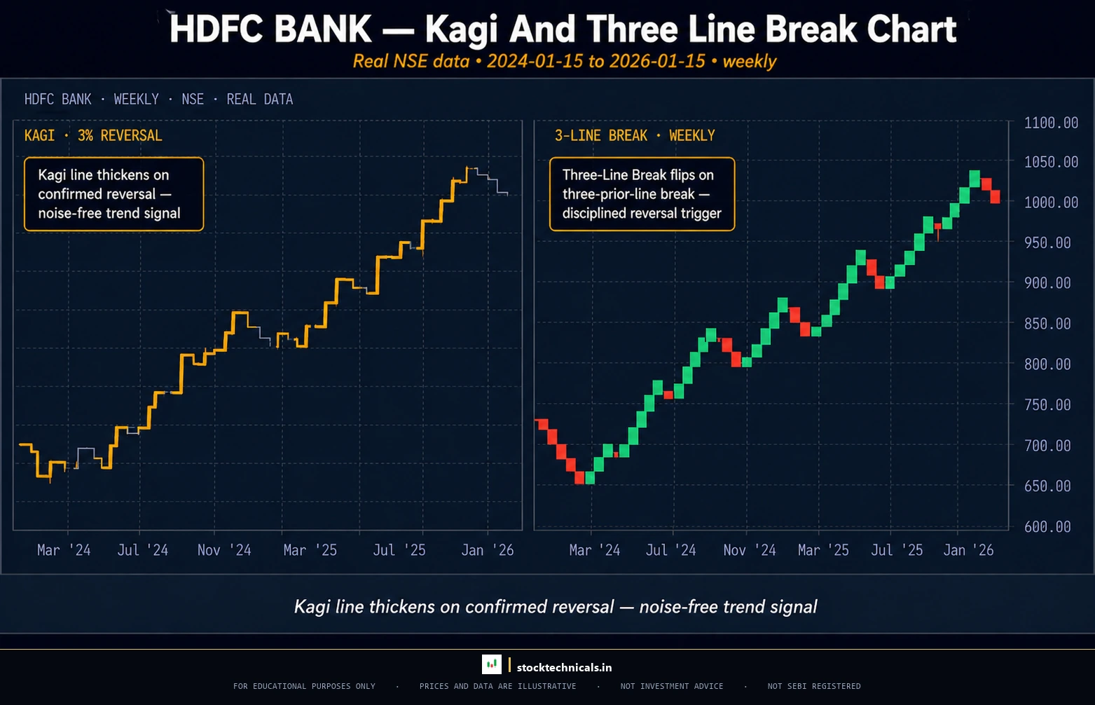 Kagi three line realdata hdfcbank